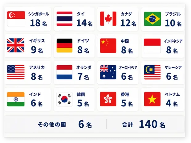 シンガポール18名、タイ14名、カナダ12名、ブラジル10名、イギリス9名、ドイツ8名、中国8名、インドネシア8名、アメリカ8名、オランダ7名、オーストラリア6名、マレーシア6名、インド6名、韓国5名、香港5名、ベトナム4名、その他6名、合計140名