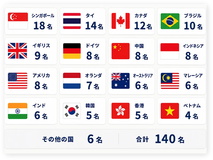 シンガポール18名、タイ14名、カナダ12名、ブラジル10名、イギリス9名、ドイツ8名、中国8名、インドネシア8名、アメリカ8名、オランダ7名、オーストラリア6名、マレーシア6名、インド6名、韓国5名、香港5名、ベトナム4名、その他6名、合計140名